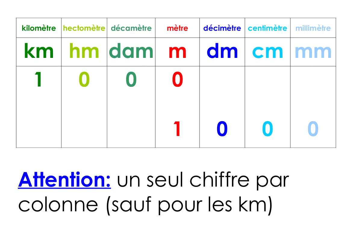 Convertir des décamètres en mètres